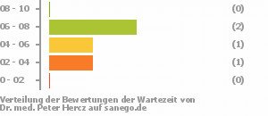 Punkteverteilung Wartezeiten Bild