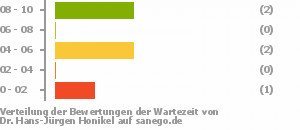 Punkteverteilung Wartezeiten Bild