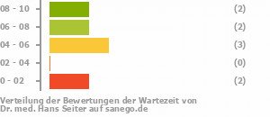 Punkteverteilung Wartezeiten Bild