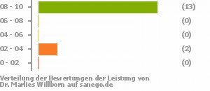 Punkteverteilung Leistung Punkteverteilung Leistung Bild