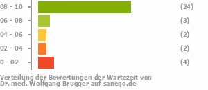 Punkteverteilung Wartezeiten Punkteverteilung Wartezeiten Bild