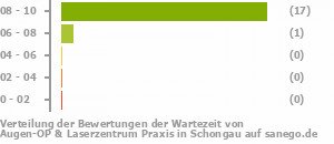 Punkteverteilung Wartezeiten Bild