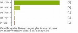 Punkteverteilung Wartezeiten Punkteverteilung Wartezeiten Bild
