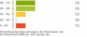 Punkteverteilung Wartezeiten Bild