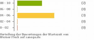 Punkteverteilung Wartezeiten Bild