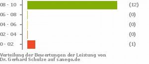 Punkteverteilung Leistung Punkteverteilung Leistung Bild