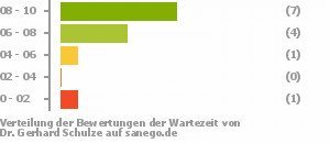 Punkteverteilung Wartezeiten Punkteverteilung Wartezeiten Bild