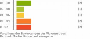 Punkteverteilung Wartezeiten Bild