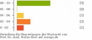 Punkteverteilung Wartezeiten Bild