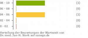Punkteverteilung Wartezeiten Bild