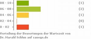 Punkteverteilung Wartezeiten Bild