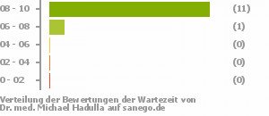Punkteverteilung Wartezeiten Punkteverteilung Wartezeiten Bild