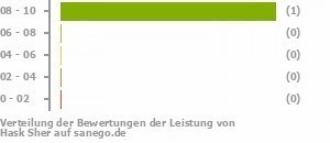 Punkteverteilung Leistung Bild