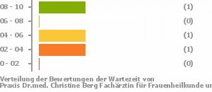 Punkteverteilung Wartezeiten Bild