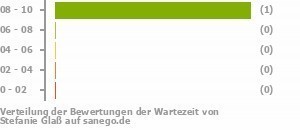 Punkteverteilung Wartezeiten Bild