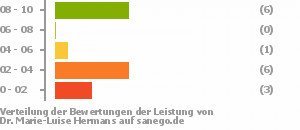 Punkteverteilung Leistung Punkteverteilung Leistung Bild