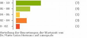 Punkteverteilung Wartezeiten Punkteverteilung Wartezeiten Bild
