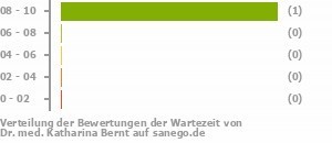 Punkteverteilung Wartezeiten Bild