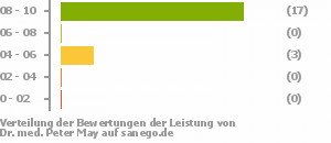 Punkteverteilung Leistung Punkteverteilung Leistung Bild