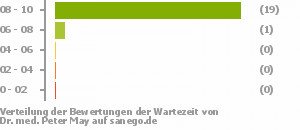 Punkteverteilung Wartezeiten Punkteverteilung Wartezeiten Bild