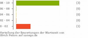 Punkteverteilung Wartezeiten Bild