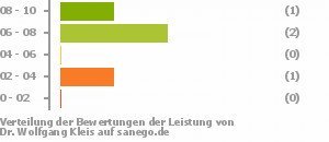Punkteverteilung Leistung Bild