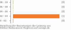 Punkteverteilung Leistung Bild