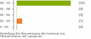 Punkteverteilung Leistung Punkteverteilung Leistung Bild