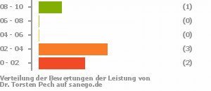 Punkteverteilung Leistung Punkteverteilung Leistung Bild