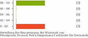 Punkteverteilung Wartezeiten Bild