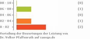 Punkteverteilung Leistung Bild