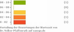 Punkteverteilung Wartezeiten Bild