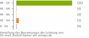 Punkteverteilung Leistung Punkteverteilung Leistung Bild
