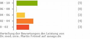 Punkteverteilung Leistung Punkteverteilung Leistung Bild