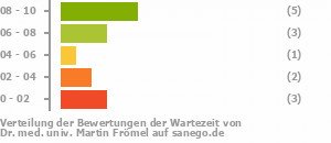 Punkteverteilung Wartezeiten Bild