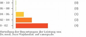 Punkteverteilung Leistung Punkteverteilung Leistung Bild