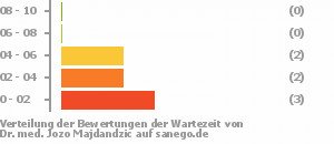Punkteverteilung Wartezeiten Punkteverteilung Wartezeiten Bild