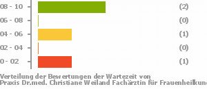 Punkteverteilung Wartezeiten Bild