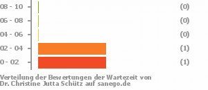 Punkteverteilung Wartezeiten Bild