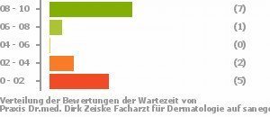 Punkteverteilung Wartezeiten Bild