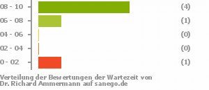 Punkteverteilung Wartezeiten Bild