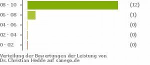Punkteverteilung Leistung Punkteverteilung Leistung Bild
