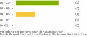 Punkteverteilung Wartezeiten Bild