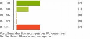 Punkteverteilung Wartezeiten Bild