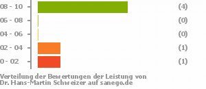 Punkteverteilung Leistung Punkteverteilung Leistung Bild