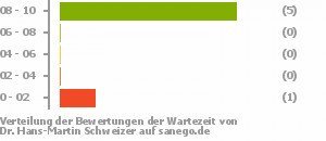 Punkteverteilung Wartezeiten Punkteverteilung Wartezeiten Bild