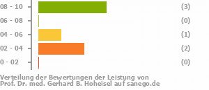 Punkteverteilung Leistung Bild