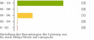 Punkteverteilung Leistung Bild