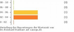 Punkteverteilung Wartezeiten Bild