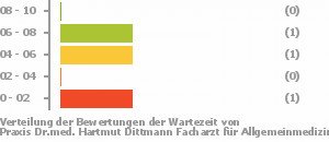 Punkteverteilung Wartezeiten Bild